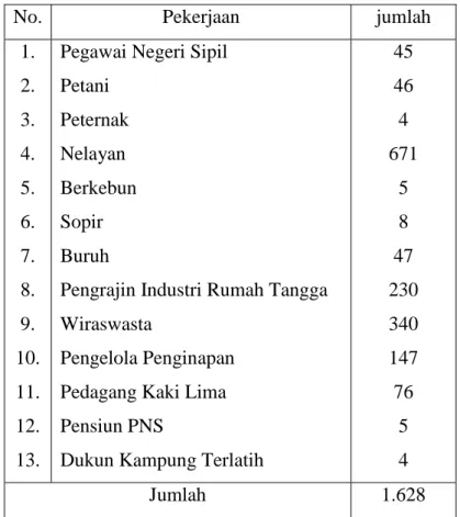 Tabel 4.6 Mata Pencaharian Penduduk Desa Bira 48