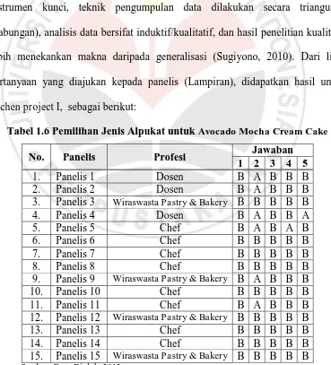 Tabel 1.6 Pemilihan Jenis Alpukat untuk Avocado Mocha Cream Cake 