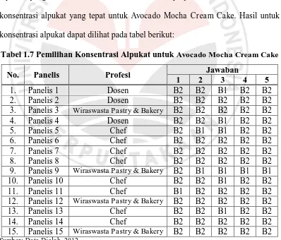 Tabel 1.7 Pemilihan Konsentrasi Alpukat untuk Avocado Mocha Cream Cake 