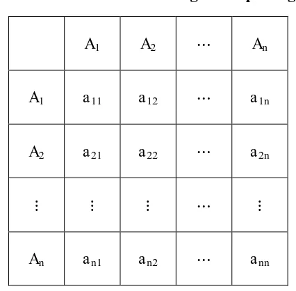 Tabel 2.2 Skala untuk Perbandingan Berpasangan 