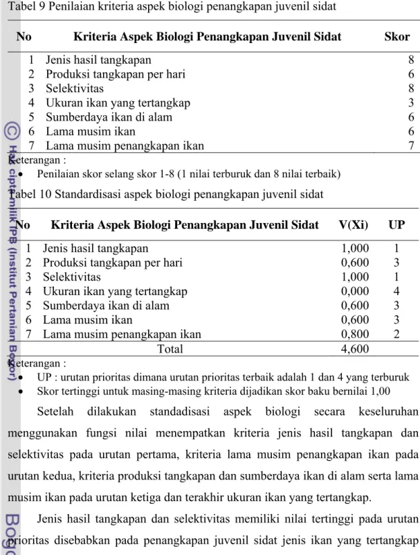 Tabel 9 Penilaian kriteria aspek biologi penangkapan juvenil sidat 