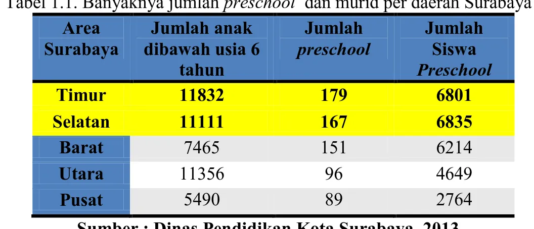 Tabel 1.1. Banyaknya jumlah preschool  dan murid per daerah Surabaya 