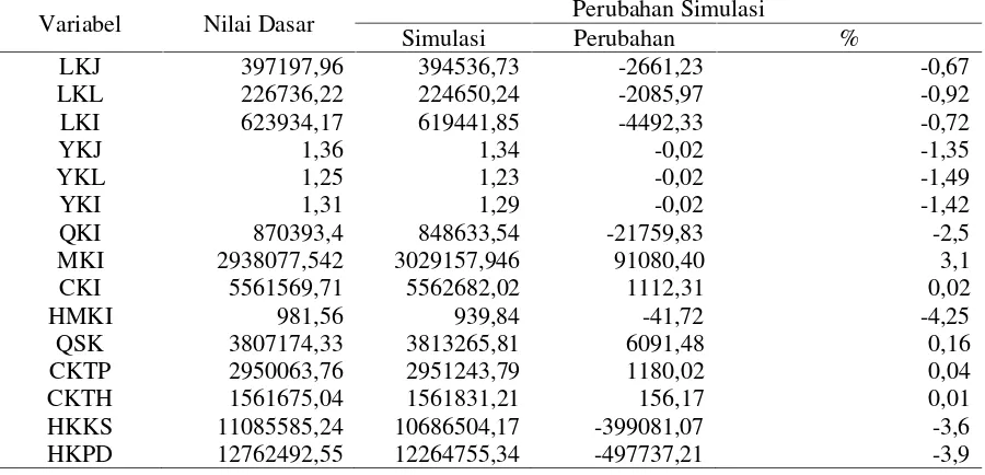 Tabel 12. Dampak Penghapusan Tarif Impor terhadap Kinerja Perkedelaian Indonesia, 2013-2017Table 12