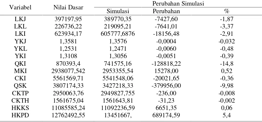 Table 14. The impact of fertilizer price increases by 20% on the soybean performance in Indonesia,2013-2017