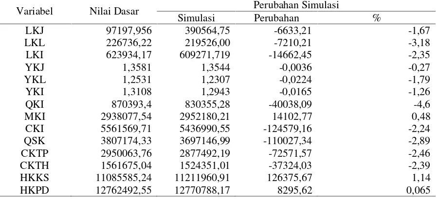 Table 15. The impact of interest rates by 25% on the soybean performance in Indonesia, 2013-2017