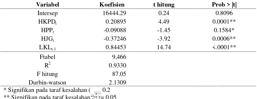 Tabel 1. Hasil pendugaan parameter luas areal panen kedelai di JawaTable 1. Parameter estimation result of soybean harvested acreage in Java