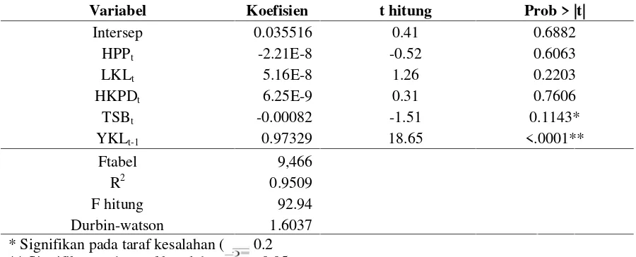 Tabel 3. Hasil pendugaan parameter produktivitas kedelai di JawaTable 3. Parameter estimation result of soybean productivity in Java