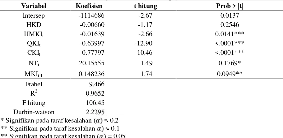 Tabel 6. Hasil pendugaan parameter harga kedelai duniaTable 6. Parameter estimation result of world soybean price