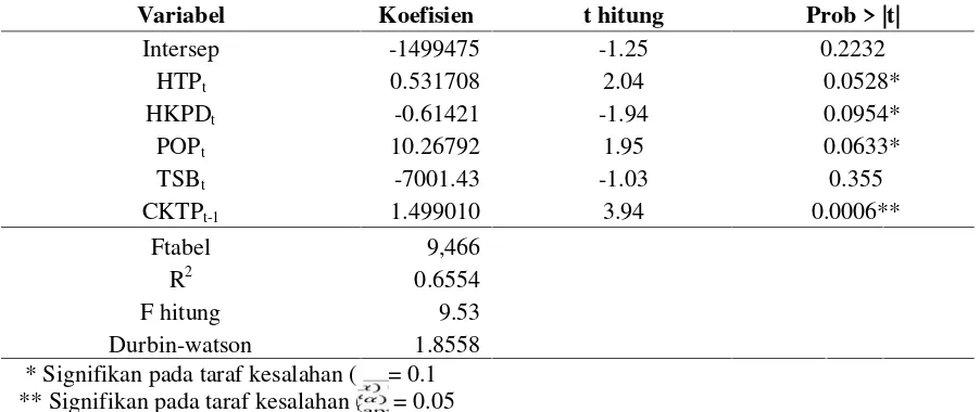 Tabel 7. Hasil pendugaan parameter harga kedelai impor IndonesiaTable 7. Parameter estimation result of import soybean price in Indonesia