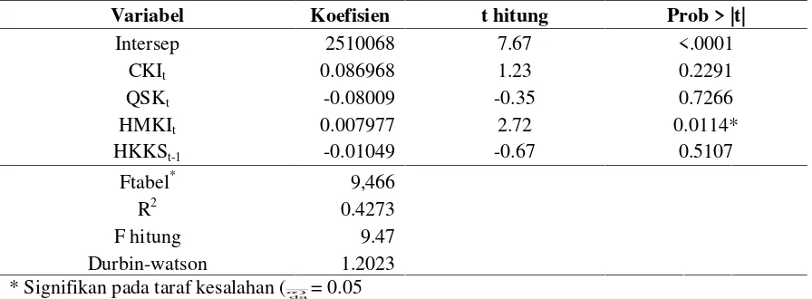 Tabel 9. Hasil pendugaan parameter permintaan kedelai industri tahuTable 9. Parameter estimation result of soybean demand for tofu industry