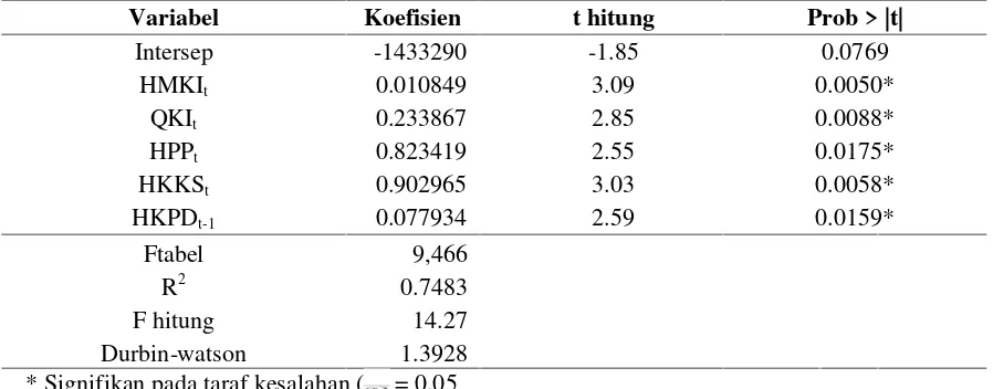 Tabel 11. Hasil pendugaan parameter harga kedelai di tingkat petaniTable 11. Parameter estimation result of soybean price on the farmer level