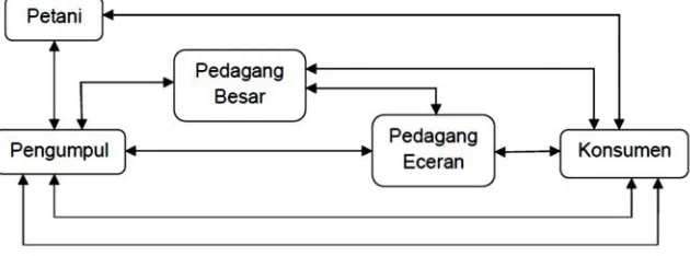 Gambar 2. Aliran informasi dalam rantai pasok gula siwalanFigure 2. Information flow in the supply chain of palmyra sugar