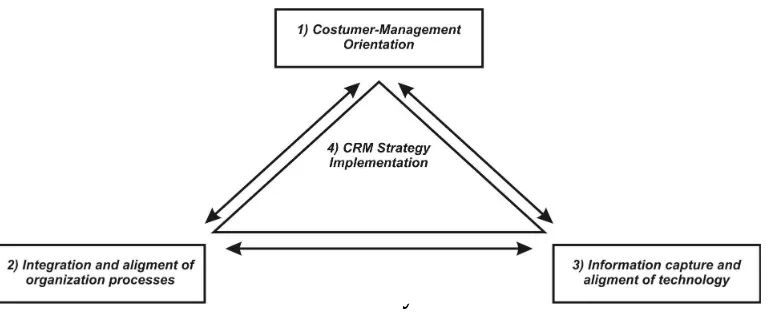 Gambar  : Komponen Strategi CRM