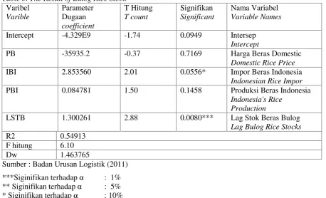 Tabel 3. Hasil Pendugaan Parameter Variabel Stok Beras BulogTable 3. The Result of Bulog Rice Stock