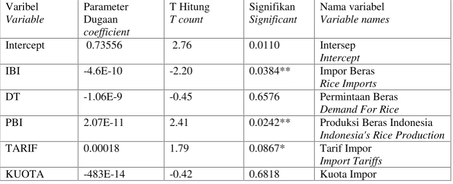 Tabel 5. Hasil Pendugaan Parameter Variabel harga beras imporTable 5. The Result of Rice Price Import