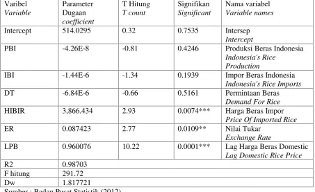 Tabel 7. Hasil Pendugaan Parameter Harga Beras DomestikTable 7. The Result of Domestic Rice Price