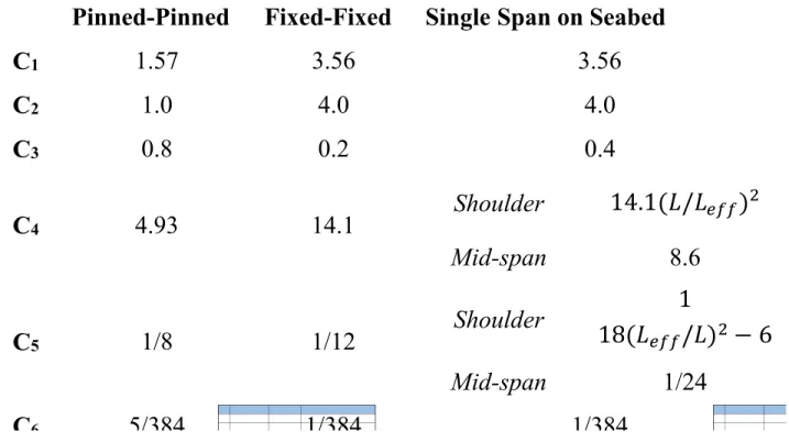 Tabel 2.1 Koefisien kondisi batas (DNV RP F105, 2006) Pinned-Pinned  Fixed-Fixed  Single Span on Seabed