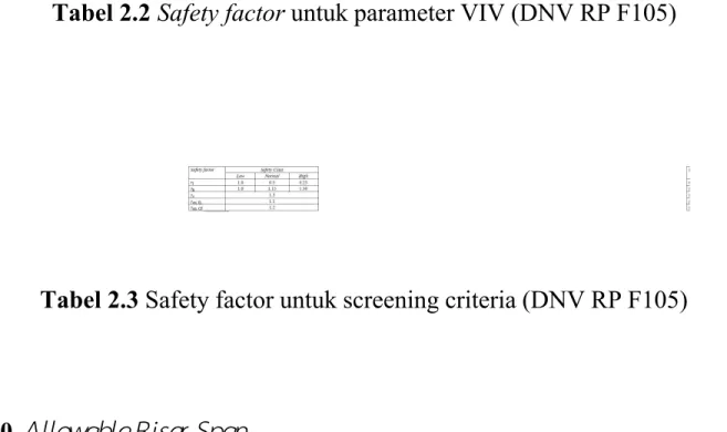 Tabel 2.2 Safety factor untuk parameter VIV (DNV RP F105)