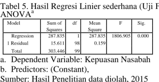 Tabel 6. Hasil Analisis Regresi Linier 
