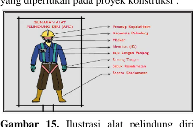 Gambar  15.  Ilustrasi  alat  pelindung  diri  yang wajib digunakan pekerja di proyek  Kepatuhan  Proyek  Terhadap  Penanganan Risiko K3 
