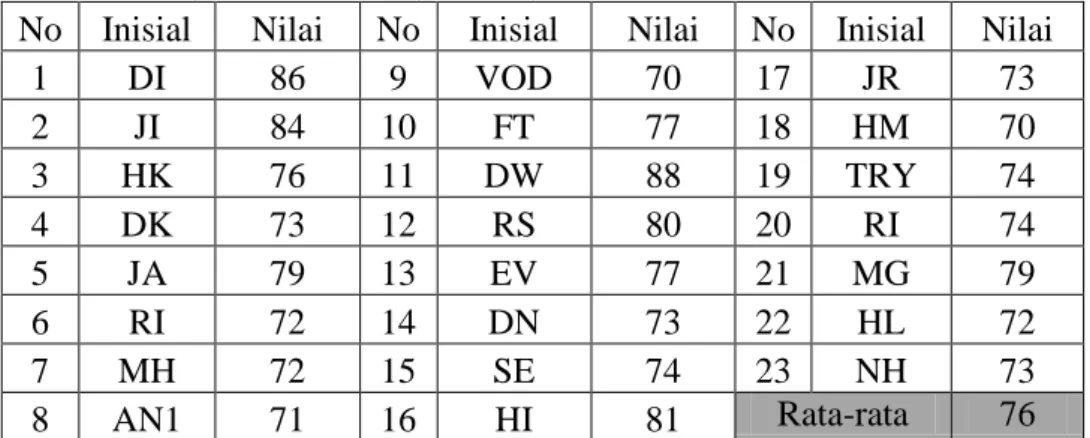 Tabel  3.  Nilai  Persepsi  Guru  Bahasa  Inggris  SMA  Kabupaten  Bengkulu  Selatan  tentang Pelatihan Pengembangan Media Audio-Visual Interaktif 