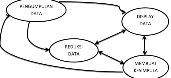 Gambar 3.Komponen Dalam Analisis Data (Miles dan Huberman)  1.  Pengumpulan Data 
