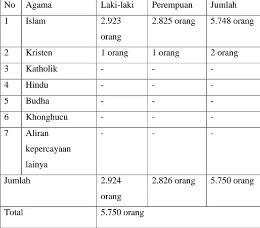 Tabel 6. Data Agama Warga Masyarakat Desa Karangpatihan  No  Agama  Laki-laki  Perempuan  Jumlah 