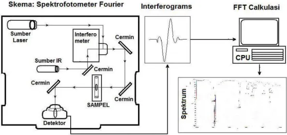 Gambar 2.3 Komponen dasar FT-IR 