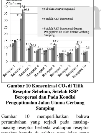 Gambar 10 Konsentrasi CO 2  di Titik  Reseptor Sebelum, Setelah RSP 