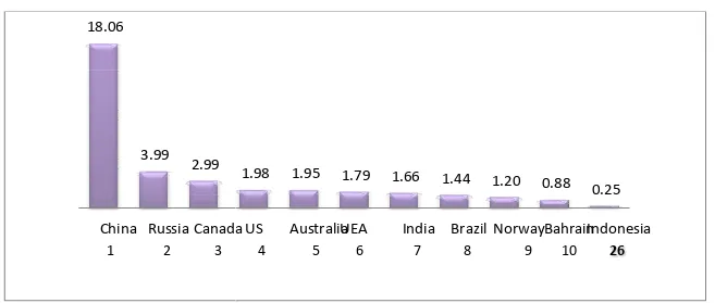Grafik 2. Peringkat Negara Produsen Aluminium