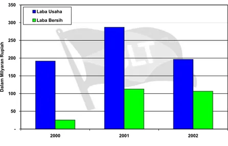 Grafik Pertumbuhan Laba Usaha dan Laba Bersih  Periode 2000 – 2002  -50100150200250300350 2000 2001 2002