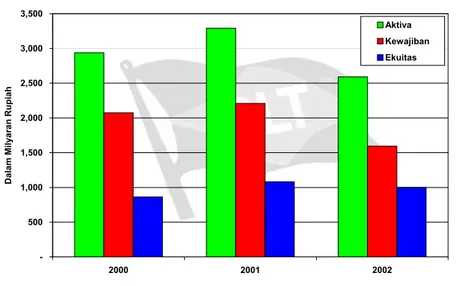 Grafik Pertumbuhan Aktiva, Kewajiban dan Ekuitas  Periode 2000 – 2002  -5001,0001,5002,0002,5003,0003,500 2000 2001 2002