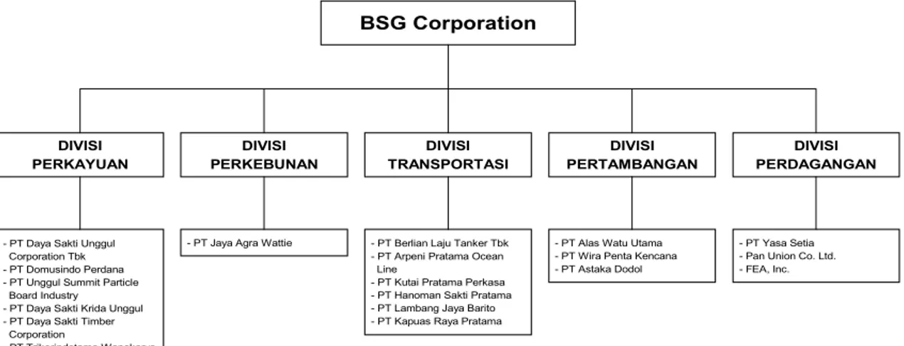 Diagram berikut memperlihatkan perusahaanperusahaan yang tergabung dalam BSG Corporation:  BSG Corporation DIVISI PERKAYUAN DIVISI PERKEBUNAN DIVISI TRANSPORTASI DIVISI PERTAMBANGAN DIVISI PERDAGANGAN