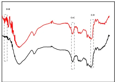Gambar 4.1 Spektrum FTIR dari Pati Bonggol  Pisang Kepok dengan perendaman dalam air  (a), Asam Sitrat (b)