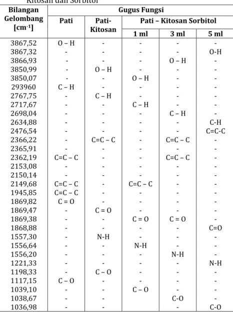 Tabel  4.2  Interpretasi  hasil spektrum  FTIR  Bioplastik  Pati  BP,  Bioplastik  Kitosan,  dan  Bioplastik   Pati-Kitosan dan Sorbitol 
