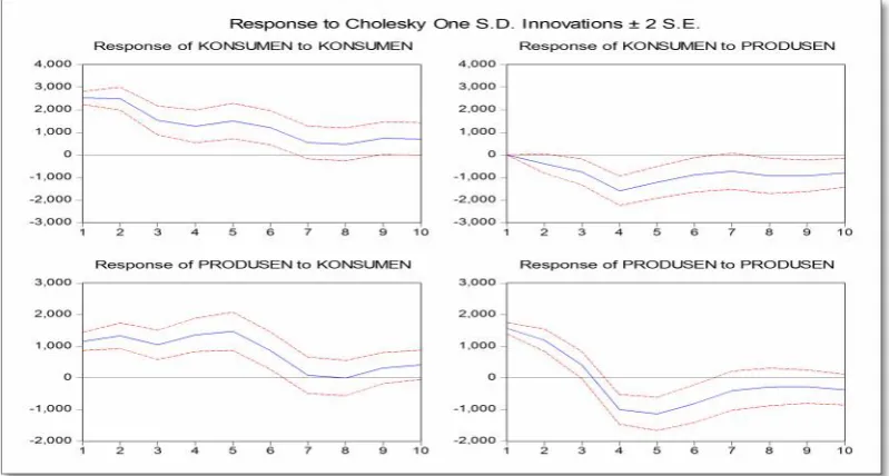 Gambar 2. Impulse Response Function Harga Bawang Merah di Tingkat  Produsen dan KonsumenJawa TimurFigure 2