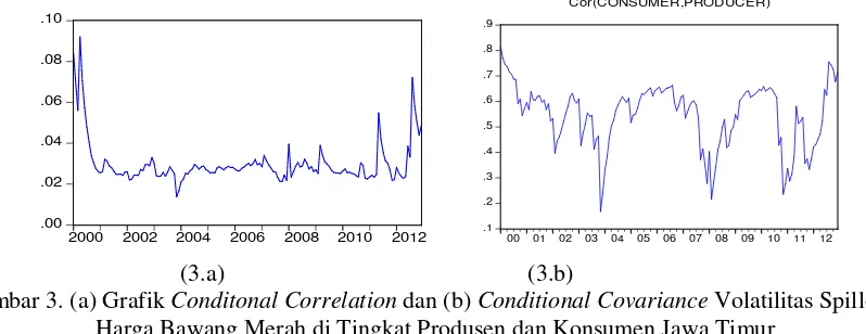 Gambar 3. (a) Grafik Conditonal Correlation dan (b) Conditional Covariance Volatilitas Spillover