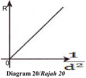 Diagram 21 / Rajah 21