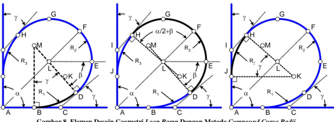 Gambar 8. Elemen Desain Geometri Loop Ramp Dengan Metode Compound Curve Radii  