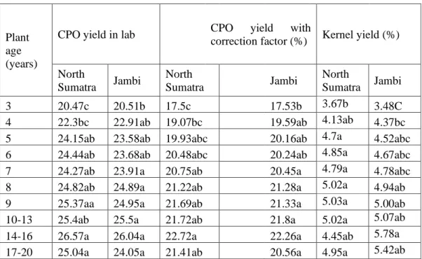 Tabel 2. Hasil CPO di Lab, Hasil CPO dengan faktor koreksi dan Hasil Kernel 