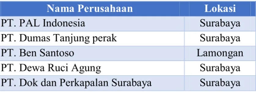 Tabel 4.3 Data Industri Galangan Kapal KIKAS Jawa Timur  Nama Perusahaan  Lokasi 