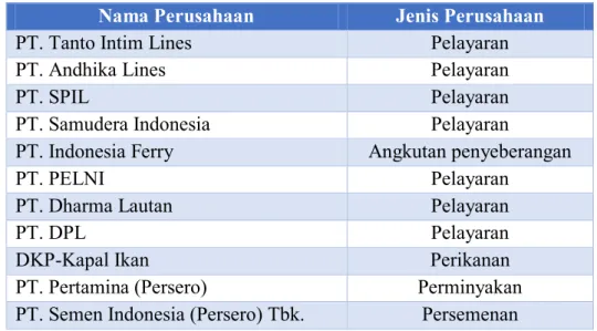 Tabel 4.5 Data Industri Pengguna KIKAS Jawa Timur  Nama Perusahaan  Jenis Perusahaan 