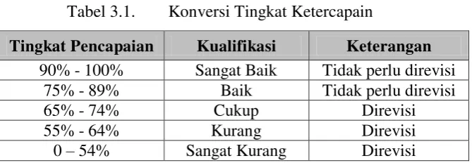 Tabel 3.1. 