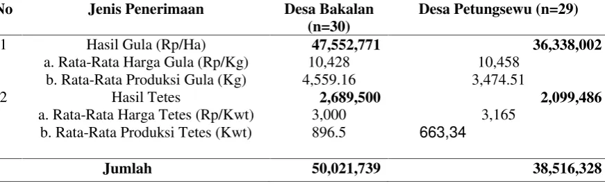 Tabel 2. Rata-Rata Penerimaan yang Diperoleh Petani Tebu Mitra RespondenTable 2. The Average of Revenue Received by Sugarcane Farmers