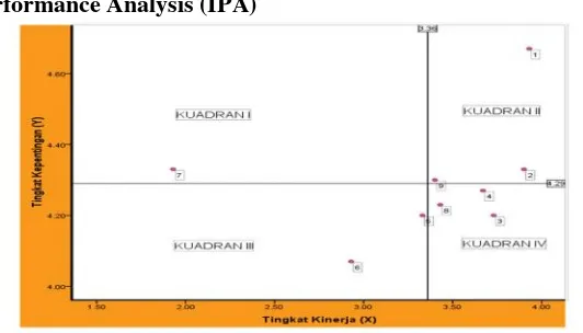 Gambar 2. Kuadran Importance Performance AnalysisFigure 2. Importance Performance Analysis Quadrant