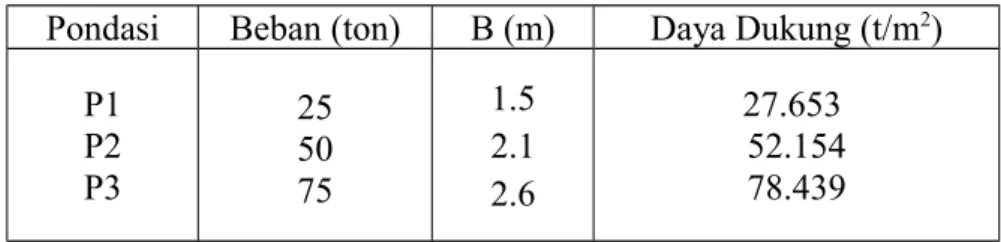 Tabel 4.1 Hasil Perhitungan Dimensi Pondasi Pondasi Beban (ton) B (m) Daya Dukung (t/m 2 )