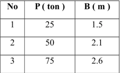 Tabel 5.4 Dimensi Pondasi dengan Metode Meyerhof No P ( ton ) B ( m )