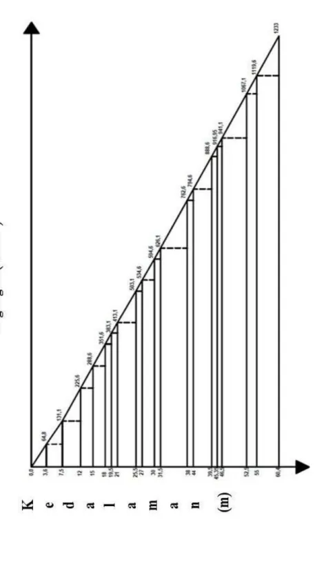 Grafik 2.1 Tegangan Vertikal
