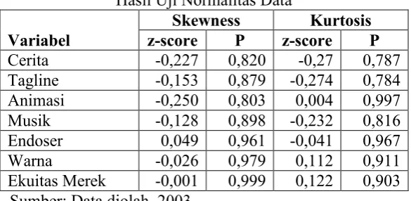 Tabel 4.9 Hasil Uji Normalitas Data 