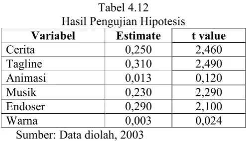 Tabel 4.12 